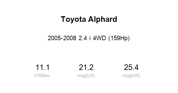 Average fuel economy of Toyota Alphard 2.4 i 4WD (159Hp) 2005-2008 Real ...
