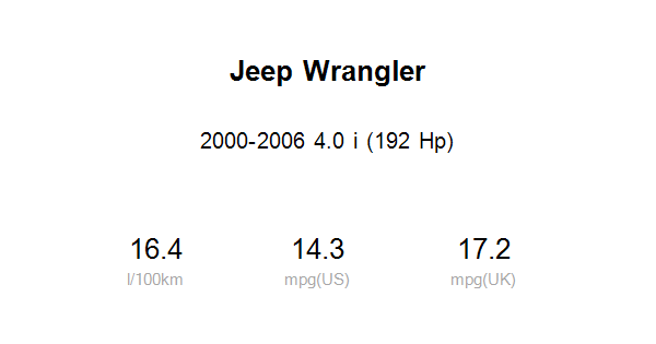 Average fuel economy of Jeep Wrangler  i (192 Hp) 2000-2006 Real MPG –  inCarDoc