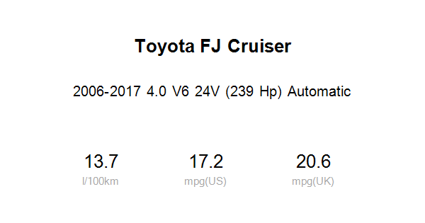 Average fuel economy of Toyota FJ Cruiser 4.0 V6 24V (239 Hp) Automatic ...