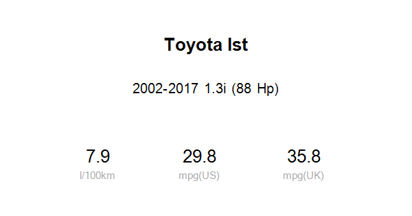 Average fuel economy of Toyota Ist 1.3i (88 Hp) 2002-2017 Real MPG ...